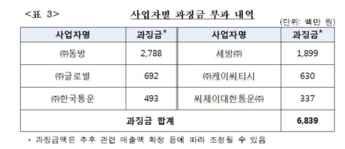 선박부품 운송 입찰 담합한 동방·CJ대한통운 등에 과징금