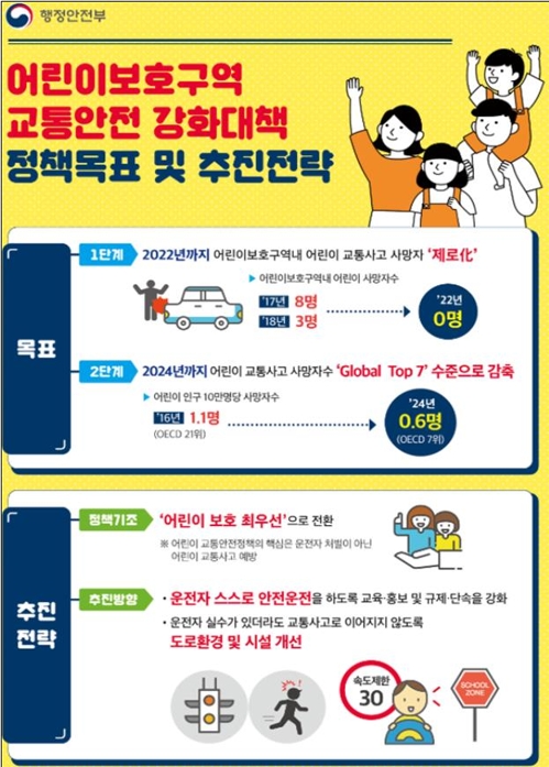 보행공간 없는 스쿨존 시속 20km 이하로 속도제한(종합)