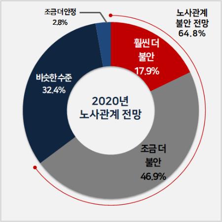 기업 65% "올해 노사관계 작년보다 불안"…경총 설문