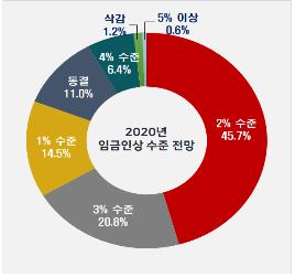 기업 65% "올해 노사관계 작년보다 불안"…경총 설문