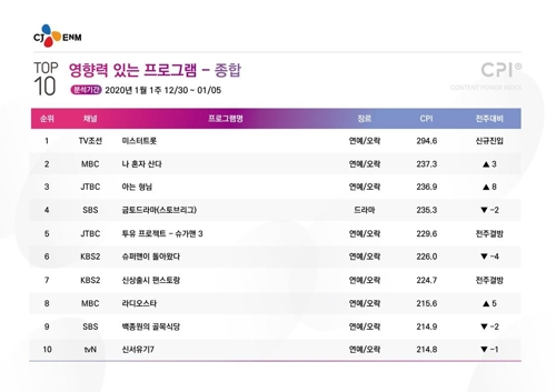 [시청자가 찜한 TV] 선점효과 톡톡…'미스터트롯' 1위