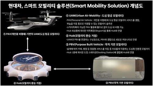 도로에서 하늘길로…현대차, 도심항공모빌리티 핵심사업으로