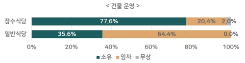 장수식당 성공비결? 10곳 중 8곳이 자신의 건물서 영업