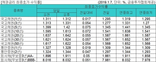 국고채 금리 일제히 상승…3년물 연 1.331%