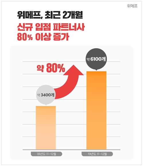 위메프, 신규협력사 지원 프로그램 도입 후 입점사 80%↑