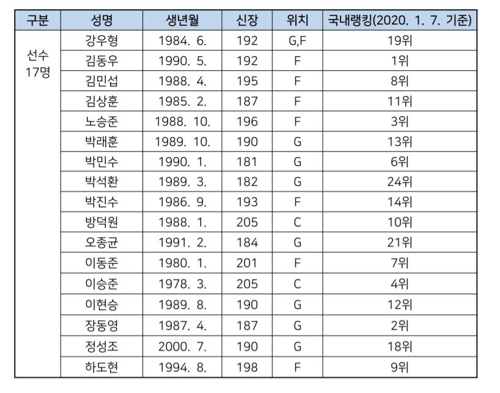 도쿄올림픽 3대3 농구 국가대표 선발 트라이아웃에 17명 참가