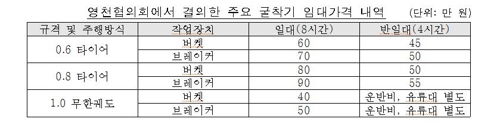 비회원사 배제한 굴착기사업자단체에 시정명령