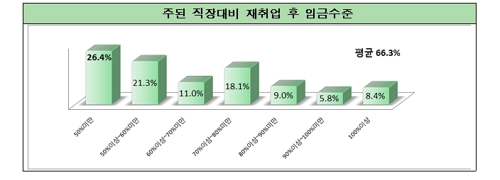 "중장년 재취업자 평균 14곳 지원해 4번 면접 끝 합격"