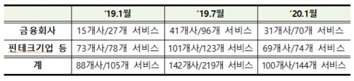 3차 금융규제 샌드박스 수요조사에 144건 접수…내달 심사 시작