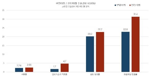 "고관절수술, 부위마취가 전신마취보다 '사망률·부작용' 낮아"