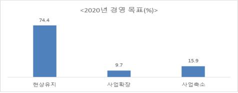 부산·울산 중소기업 올해도 내수부진이 가장 큰 걱정