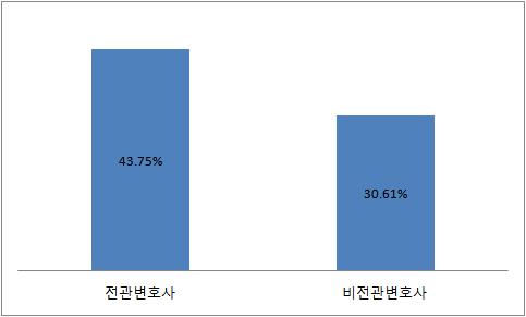 [전관예우 기획]①대법 산재소송 승소율, 전관-非전관 비슷했다