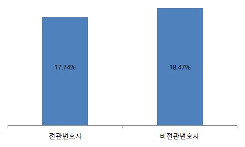 [전관예우 기획]①대법 산재소송 승소율, 전관-非전관 비슷했다