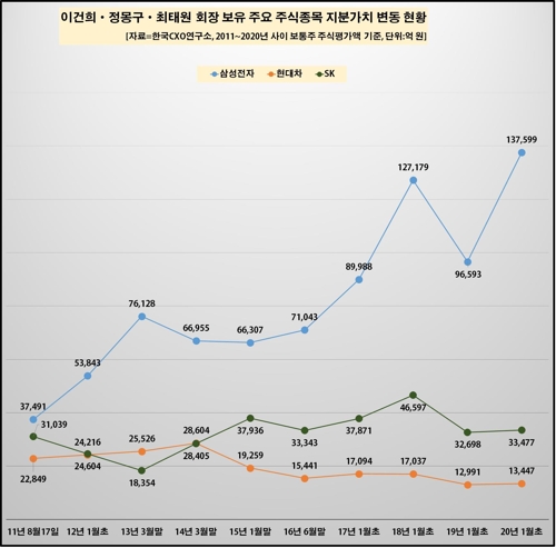 9년새 이건희 주식재산 2배 늘고 정몽구 절반으로 줄고