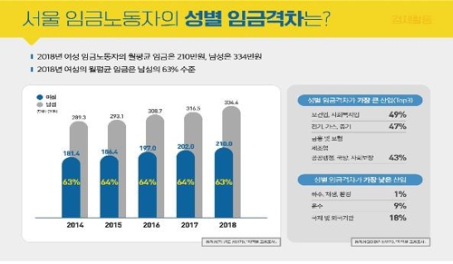 서울 여성 노동자 10명 중 3명은 저임금…월 147만원 미만