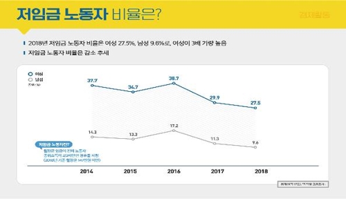 서울 여성 노동자 10명 중 3명은 저임금…월 147만원 미만