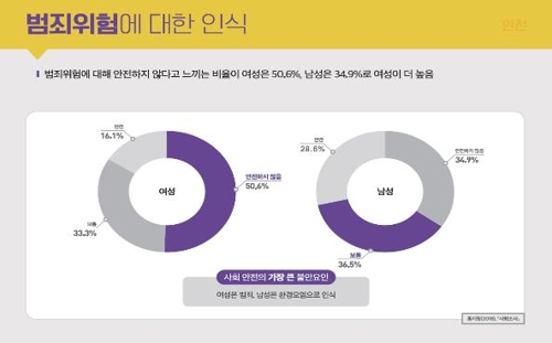 서울 여성 노동자 10명 중 3명은 저임금…월 147만원 미만