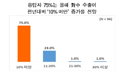 "올해 中 성장률 6%대 힘들듯…사드제재 해제 가능성 작아"