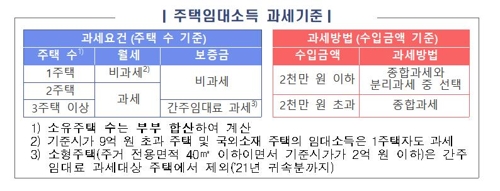 2천만원 주택임대소득자, 월세 수입 같아도 세금은 '천차만별'