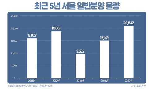 서울서 올해 2만여가구 일반분양…작년보다 37.6% 늘어