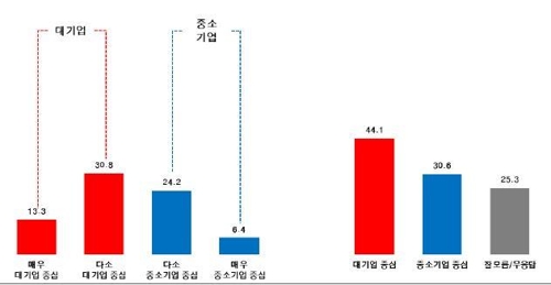 경제개혁연구소 "경제정책 대기업·부유층 중심…국민여론 악화"