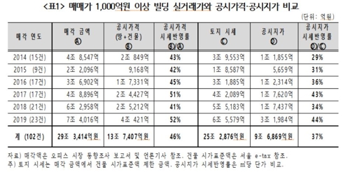 경실련 "최근 6년 서울 빌딩 공시지가 시세반영률 37％ 수준"