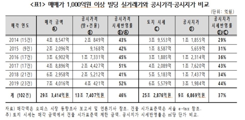 경실련 "최근 6년 서울 빌딩 공시지가 시세반영률 37％ 수준"(종합)