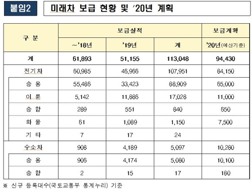 올해 미래 차 20만시대 연다…배달 화물차, 전기차로 본격 전환