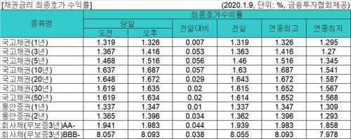 '안전자산 선호 약화' 국고채 금리↑…3년물 연 1.416%