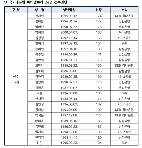 박지수 등 여자농구 올림픽 예선 엔트리 24명 선발