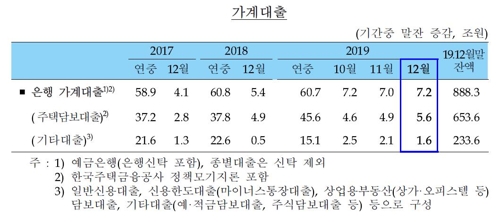 지난달 은행 주택대출 증가 4년만에 최대…12·16 대책 시차