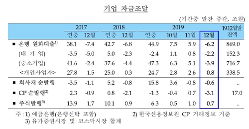 지난달 은행 주택대출 증가 4년만에 최대…12·16 대책 시차