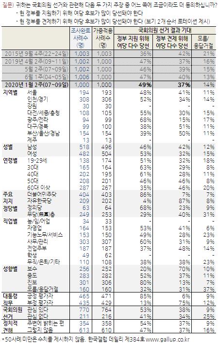 총선 석달여 앞두고…'야당심판론' 49% vs '정부심판론' 37% [한국갤럽]