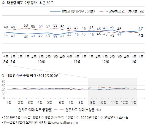 총선 석달여 앞두고…'야당심판론' 49% vs '정부심판론' 37% [한국갤럽]