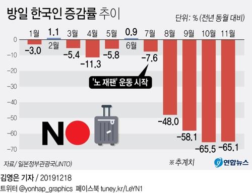 작년 방일외국인 7년째 역대 최대…한국인 감소로 증가율은 둔화