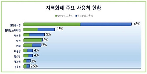 남양주시, 올해 지역화폐 212억원 발행 목표