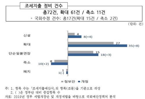 작년 세법개정서 세금감면 61건 확대…축소는 11건 불과