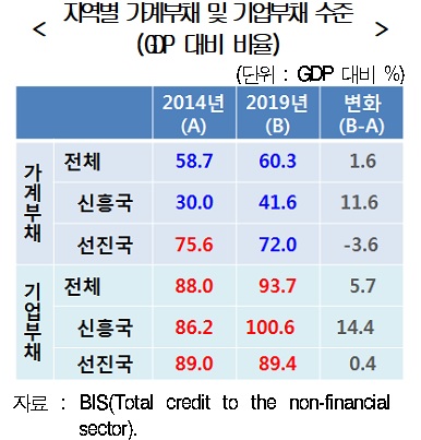 현대硏 "산처럼 쌓인 글로벌 기업부채…부채 산사태 겪을 수도"