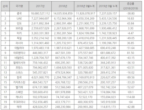 작년 한국 대이란 수출 89% 급감…상위 20개국중 최대 낙폭