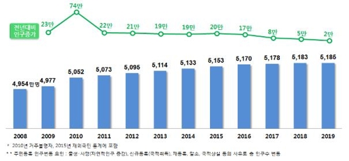 주민등록인구 5185만명 '제자리걸음'…고령화 가속