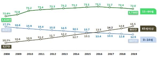 주민등록인구 5185만명 '제자리걸음'…고령화 가속