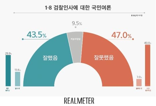 검찰 고위급 인사…'잘못했다' 47.0% vs '잘했다' 43.5% [리얼미터]