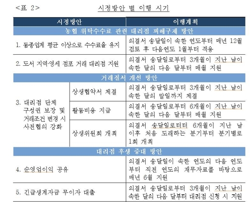 '대리점 갑질' 남양유업, 대리점 단체구성권 보장 등 자구안