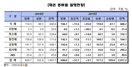 작년 채권발행 9.1% 증가…국채·회사채가 주도