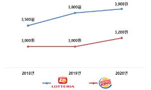 "패스트푸드 3사, 양호한 실적에도 가격 인상"