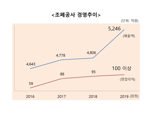 조폐공사 매출 첫 5천억 돌파…7년 연속 최대 실적