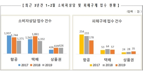 설 연휴 낀 1∼2월 항공·택배·상품권 소비자 피해 주의보