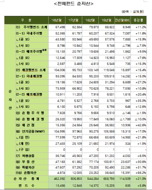 작년 펀드 순자산 114.5조원 늘어…실물·채권형↑