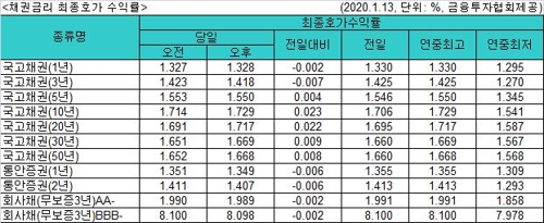 국고채 금리 혼조…1∼3년물 내리고 장기물 올라