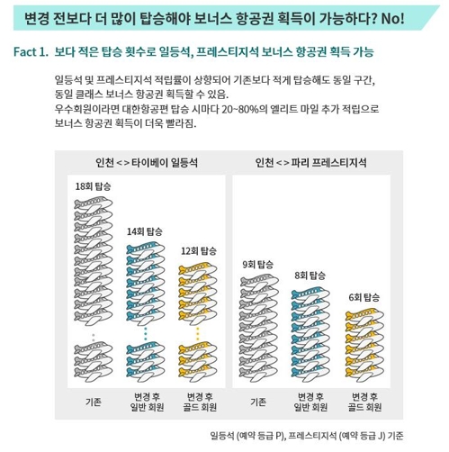 "마일리지 개편안 불리하다고?"…'팩트체크' 나선 대한항공